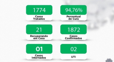 Lagoa Formosa: duas pessoas estão internadas em UTI’s tratando da COVID-19 e três pessoas contraíram a doença no final de semana 