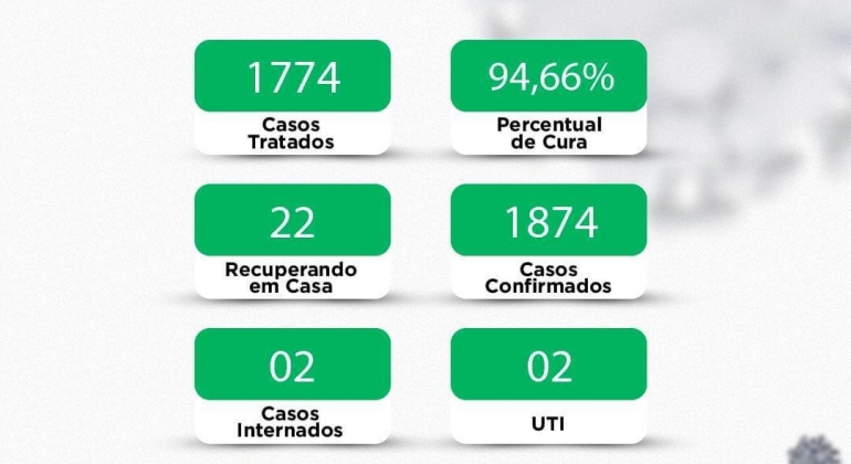 Número de pessoas contaminadas com o novo coronavírus em Lagoa Formosa está diminuindo