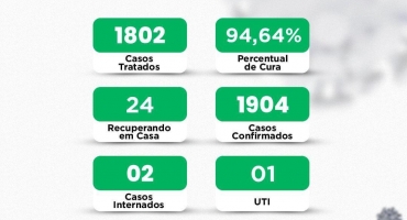 Número de pessoas que estão sendo contaminadas com o vírus da COVID-19 continua diminuindo em Lagoa Formosa