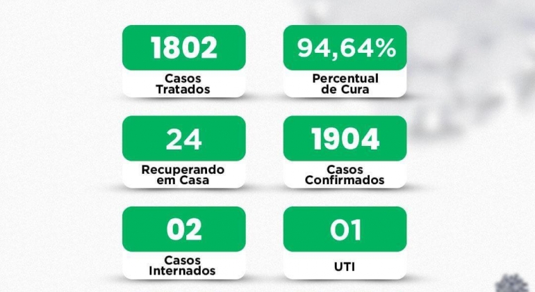 Número de pessoas que estão sendo contaminadas com o vírus da COVID-19 continua diminuindo em Lagoa Formosa