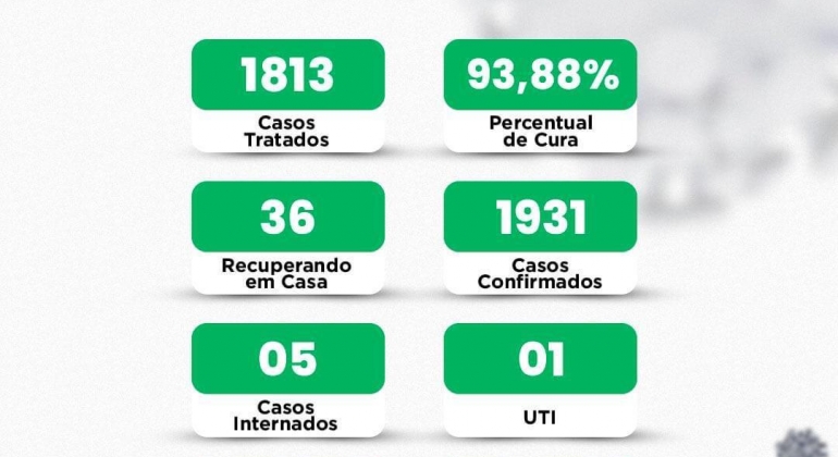 Lagoa Formosa registra 9 novos casos de COVID-19 nas ultimas 24 horas 