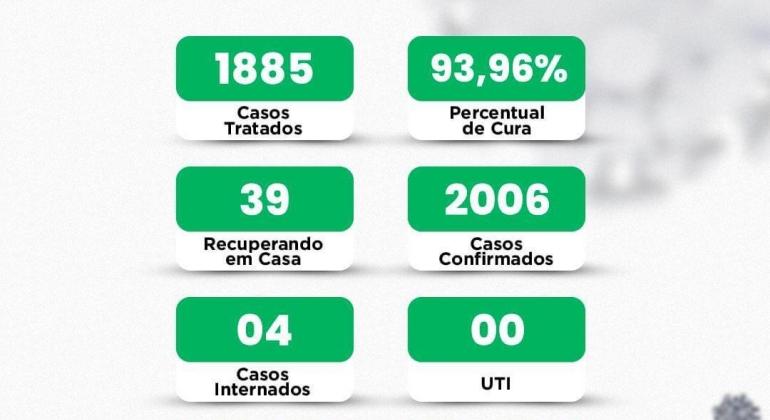 COVID-19: Lagoa Formosa tem mais 1 óbito em investigação e 6 novos casos da doença diagnosticados 