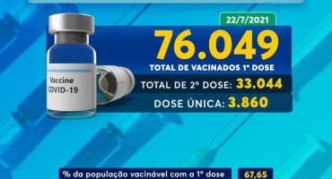 32,83% da população de Patos de Minas já foi vacinada com duas doses contra COVID-19