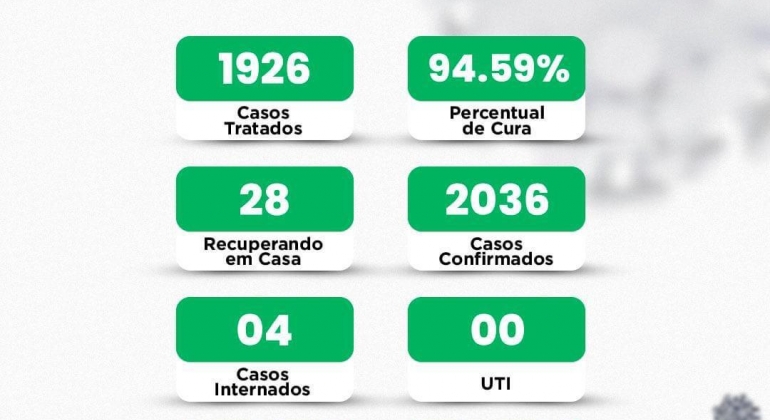 COVID-19: Confira os dados da atualização do Boletim Epidemiológico de Lagoa Formosa