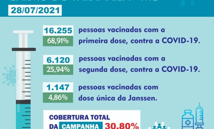 COVID-19: aproximadamente 70% da população vacinável de Carmo do Paranaíba recebeu a 1ª dose 