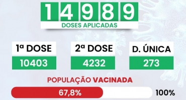 COVID-19: Aproximadamente 70% do público vacinável de Lagoa Formosa já iniciou imunização