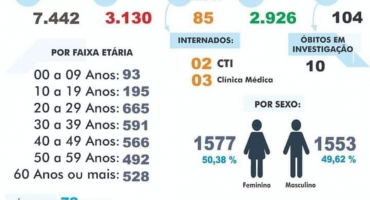 Carmo do Paranaíba registra 28 novos casos de COVID-19 no último fim de semana