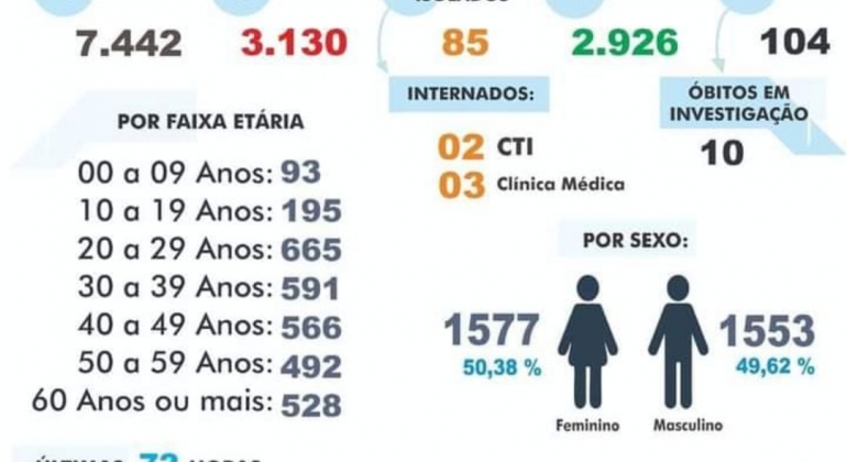 Carmo do Paranaíba registra 28 novos casos de COVID-19 no último fim de semana