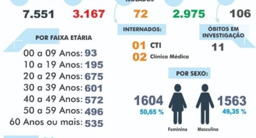 Covid-19: confira o boletim epidemiológico de Carmo do Paranaíba desta sexta (06/08)