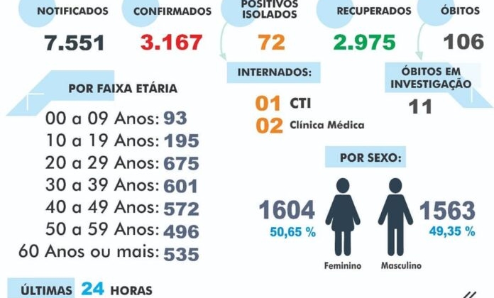 Covid-19: confira o boletim epidemiológico de Carmo do Paranaíba desta sexta (06/08)