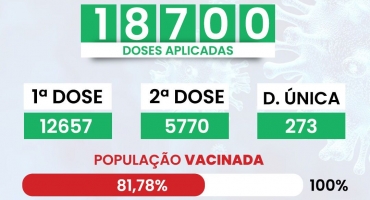 COVID-19: 81,78% do público vacinável de Lagoa Formosa já iniciou imunização