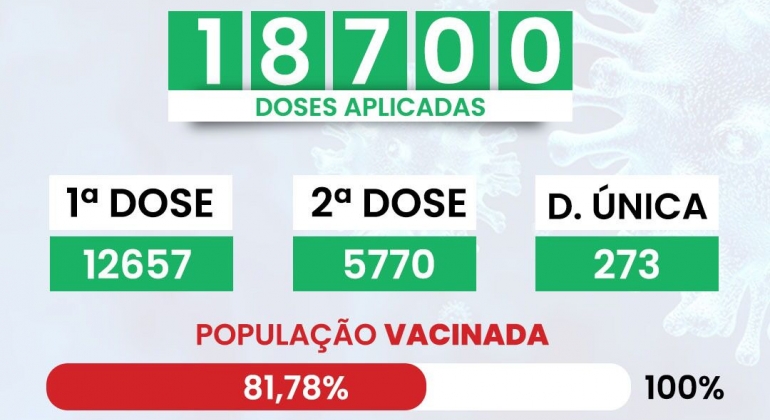 COVID-19: 81,78% do público vacinável de Lagoa Formosa já iniciou imunização