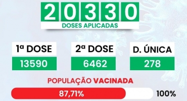 Vacinômetro: Lagoa Formosa tem 13.590 mil de vacinados com ao menos uma dose