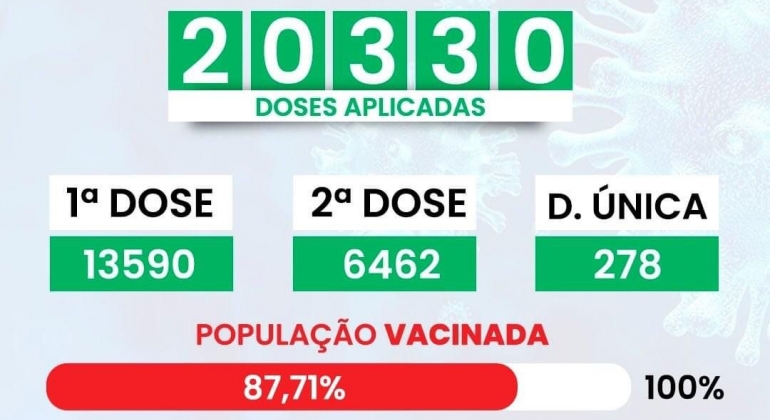 Vacinômetro: Lagoa Formosa tem 13.590 mil de vacinados com ao menos uma dose