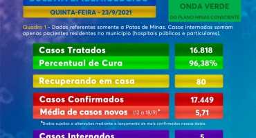 Internações por COVID-19 zeram em leitos clínicos da rede pública em Patos de Minas 