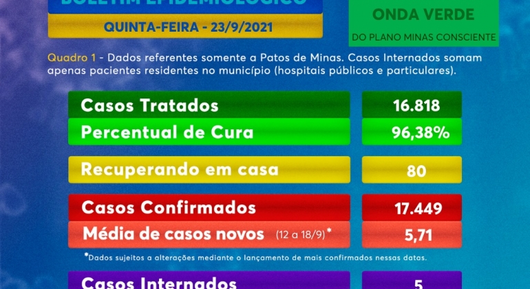 Internações por COVID-19 zeram em leitos clínicos da rede pública em Patos de Minas 