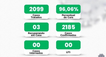 Lagoa Formosa registrou poucos casos de Covid-19 nos primeiros dias do mês de outubro 