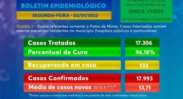 134 patenses estão com COVID-19, sendo um deles em estado grave na UTI 