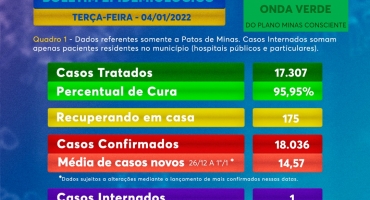 Patos de Minas registra maior número de casos de COVID-19 desde outubro/2021