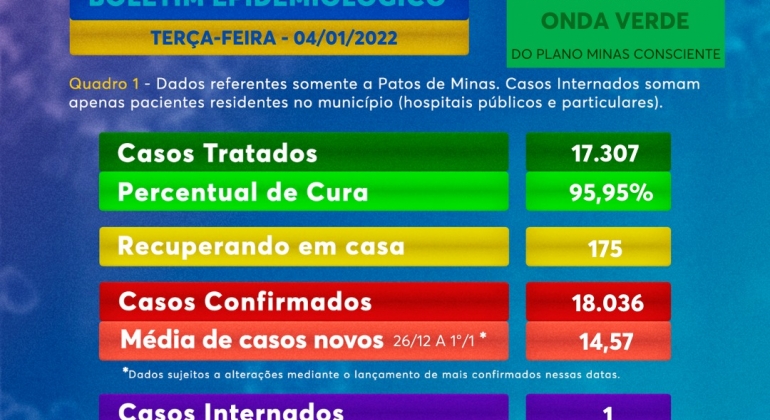 Patos de Minas registra maior número de casos de COVID-19 desde outubro/2021