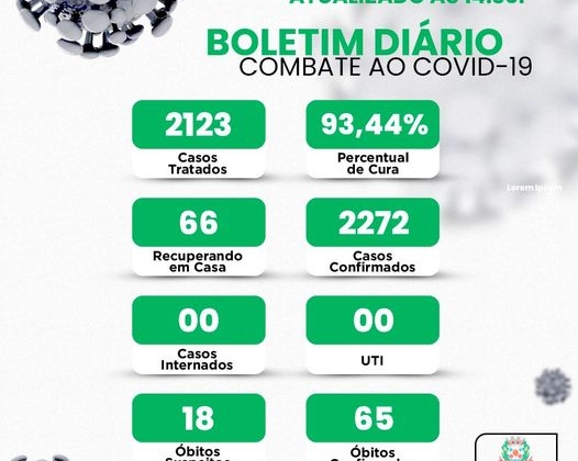 Lagoa Formosa: último boletim epidemiológico traz 37 novos casos positivos de COVID-19 e total chega a 66