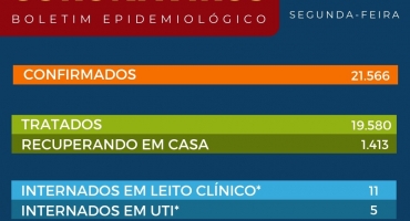 Patos de Minas registra mais uma morte e 539 novos casos de pessoas contaminadas com COVID-19