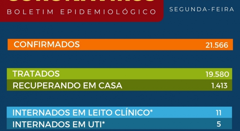 Patos de Minas registra mais uma morte e 539 novos casos de pessoas contaminadas com COVID-19