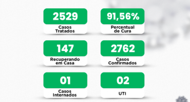  Lagoa Formosa está com duas pessoas internadas em UTI’s por complicações da COVID-19