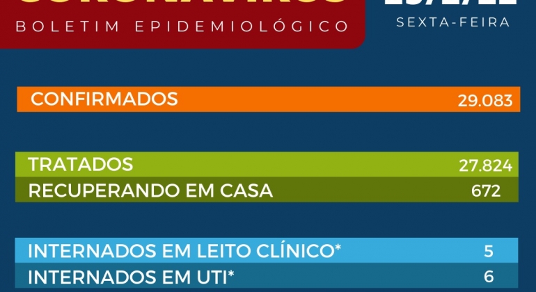 Mais 3 idosos morrem em Patos de Minas em decorrência da COVID-19. 