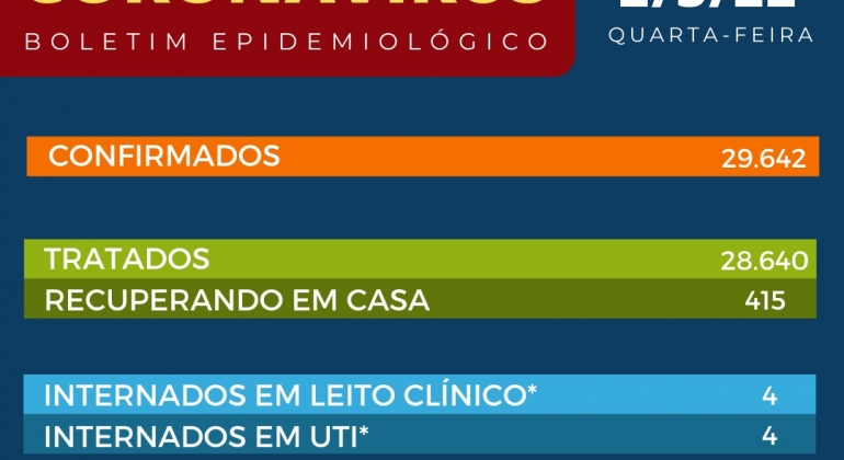 Patos de Minas: boletim epidemiológico confirma mais três mortes pela COVID-19 