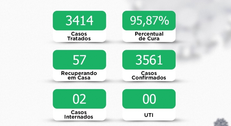 COVID-19: Lagoa Formosa está com duas pessoas internadas e mais de cinquenta em tratamento domiciliar