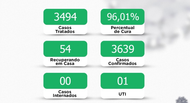 COVID-19: Lagoa Formosa está com uma pessoa internada em UTI e 54 recuperando em casa