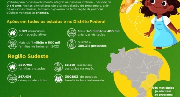 Minas Gerais é o estado do Sudeste com o maior número de famílias atendidas pelo programa Criança Feliz