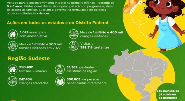 Minas Gerais é o estado do Sudeste com o maior número de famílias atendidas pelo programa Criança Feliz