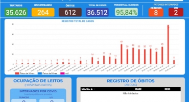 COVID-19: 264 casos ativos em Patos de Minas e dez pacientes internados; unidades de saúde enfrentam falta de vacinas