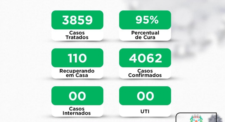 COVID-19 - Lagoa Formosa está com 110 pessoas recuperando da doença em domicílio 