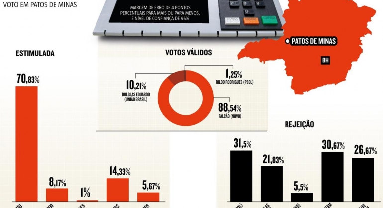 Pesquisa em Patos de Minas aponta para reeleição de Falcão, com 88,54% dos votos válidos