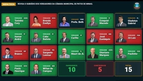 Câmara Municipal de Patos de Minas aprova reajuste salarial para servidores, prefeito, secretários e vereadores